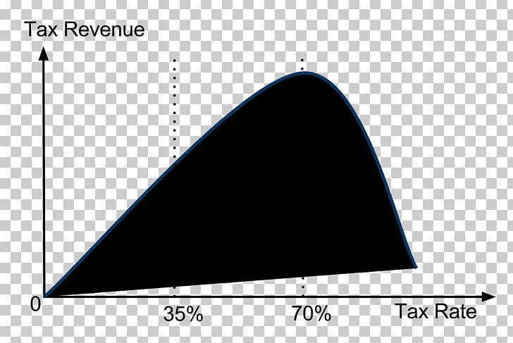 United States Laffer Curve Tax Rate Tax Cut PNG, Clipart, Angle, Area, Arthur Laffer, Circle, Cone Free PNG Download