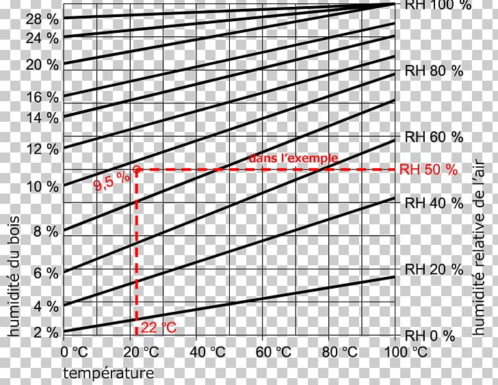 Wood Drying Hygroscopy Equilibrium Moisture Content PNG, Clipart, Angle, Circle, Diagram, Document, Hardwood Free PNG Download