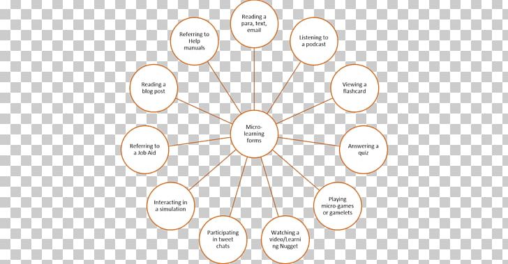 Learning Diagram Curriculum PNG, Clipart, Angle, Area, Blended Learning, Brand, Circle Free PNG Download