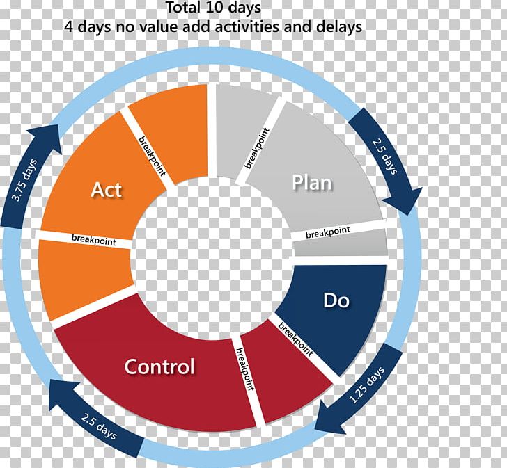 PDCA Continual Improvement Process Organization Management PNG, Clipart, Area, Brand, Business, Change Management, Circle Free PNG Download