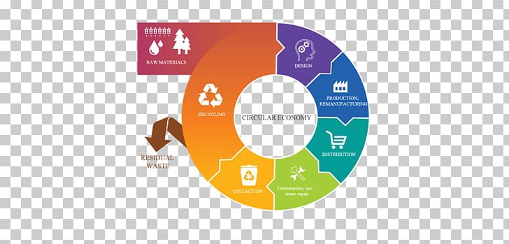 Circular Economy Recycling Reuse Sustainability PNG, Clipart, Brand, Circle, Circular Flow Of Income, Compact Disc, Computer Wallpaper Free PNG Download