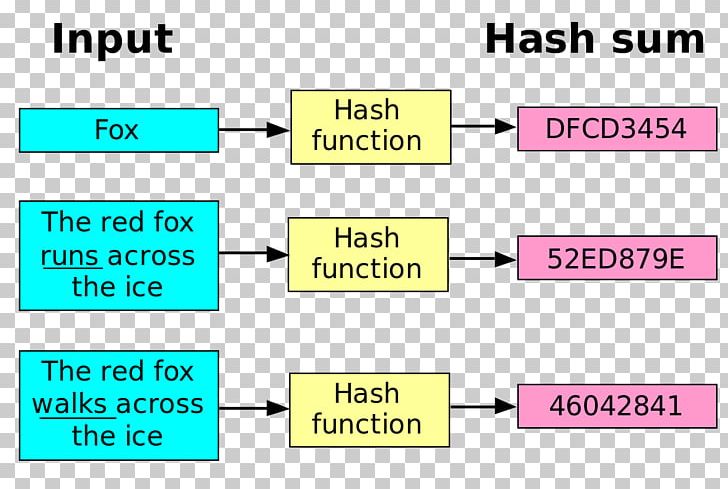 Cryptographic Hash Function Algorithm SHA-1 SHA-2 PNG, Clipart, Angle, Area, Collision, Cryptocurrency, Cryptographic Hash Function Free PNG Download