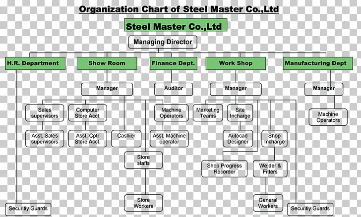 Organizational Chart Business Steel Organizational Structure PNG, Clipart, Angle, Area, Brand, Business, Computer Program Free PNG Download