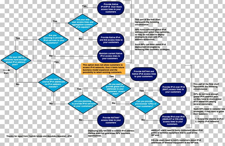 Flowchart Diagram Organization Business Process PNG, Clipart, Angle, Area, Brand, Business, Business Continuity Planning Free PNG Download