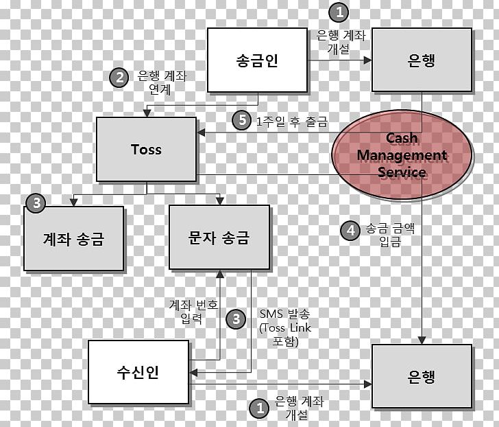 뱅크월렛카카오 KakaoPay Alipay Business PNG, Clipart, Alipay, Angle, Area, Bank, Business Free PNG Download