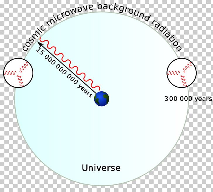 Horizon Problem Cosmology Universe Inflation Flatness Problem PNG, Clipart, Angle, Area, Big Bang, Brand, Circle Free PNG Download