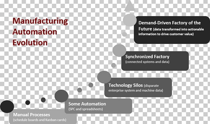 Manufacturing System Factory Process Document PNG, Clipart, Automation, Brand, Communication, Computer Software, Data Free PNG Download