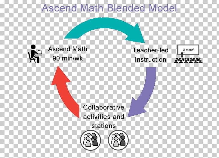 Blended Learning Rotation Model Of Learning Education Classroom PNG, Clipart, Area, Ascend, Blended Learning, Graphic Design, Learning Free PNG Download