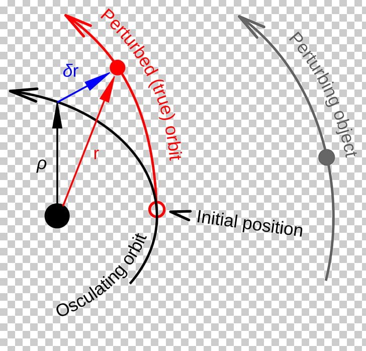 Osculating Orbit Perturbation Kepler Orbit Osculating Curve PNG, Clipart,  Free PNG Download