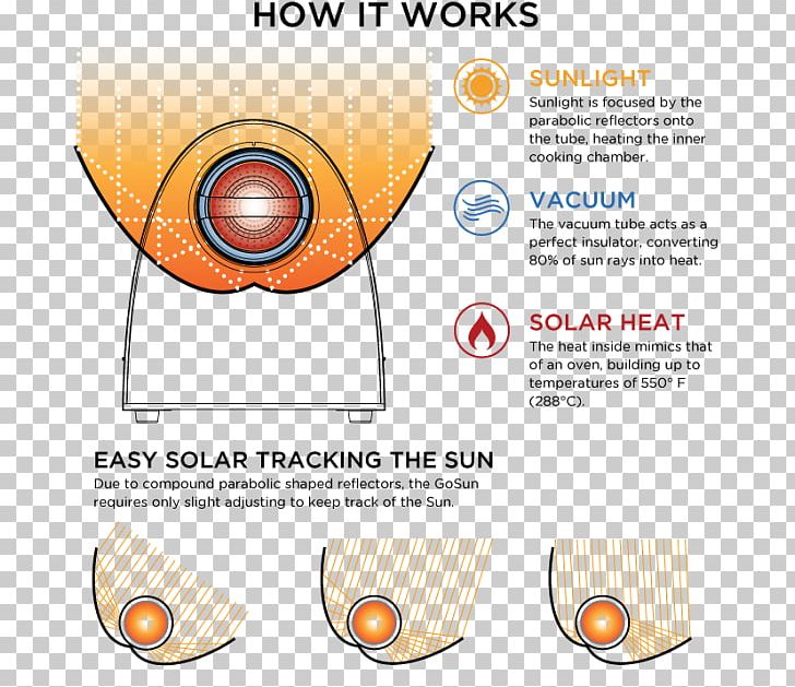 Solar Cooker Cooking Ranges Sunlight Energy PNG, Clipart, Area, Brand, Circle, Cooker, Cooking Ranges Free PNG Download