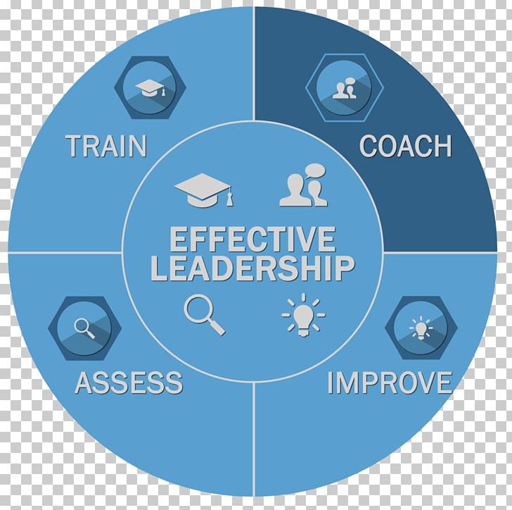 Leadership Management Brand Coaching Lean Manufacturing PNG, Clipart, Area, Blue, Brand, Circle, Coach Free PNG Download