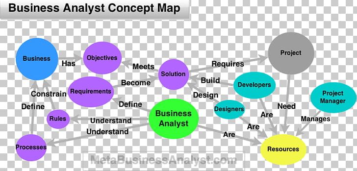 Business Analyst Business Analysis Job Description Systems Analyst PNG, Clipart, Analyst, Angle, Brand, Business, Business Analysis Free PNG Download
