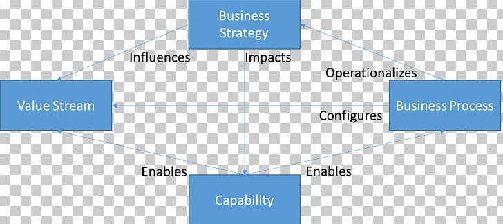 Capability Management In Business Business Process Value Stream Mapping Organization PNG, Clipart, Angle, Area, Brand, Business, Business Architecture Free PNG Download