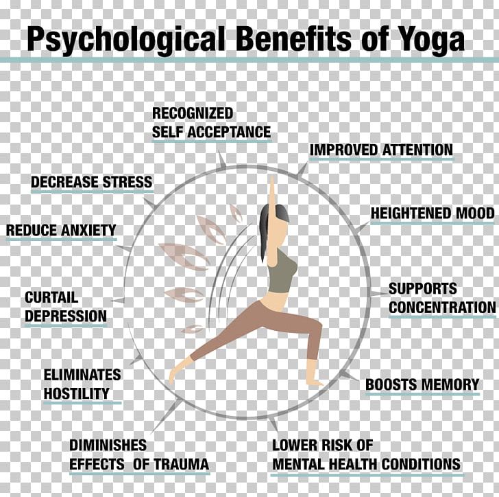 Hatha Yoga Mental Disorder Yogi Yoga Nidra PNG, Clipart, Angle, Area, Arm, Chakra, Diagram Free PNG Download