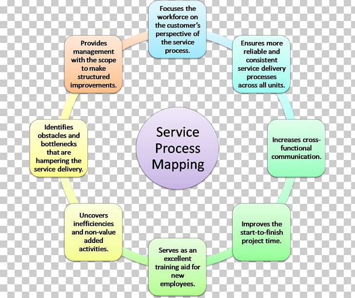 Business Process Mapping Swim Lane Value Stream Mapping Business Intelligence PNG, Clipart, Brand, Business, Business Intelligence, Business Process, Business Process Mapping Free PNG Download
