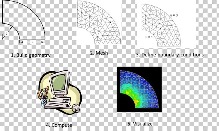 Computational Fluid Dynamics Computational Science OpenFOAM PNG, Clipart, Angle, Ansys, Brand, Communication, Computational Fluid Dynamics Free PNG Download