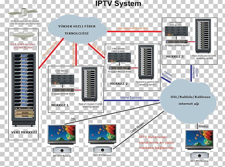 IPTV System Electronics Multiswitch Television PNG, Clipart, Cable Television Headend, Computer, Computer Network, Ele, Electronic Device Free PNG Download