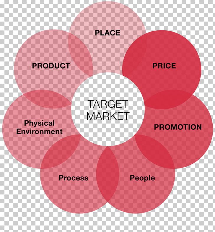 Digital Marketing Marketing Mix Marketing Strategy PNG, Clipart, Advertising, Brand, Business, Circle, Communication Free PNG Download