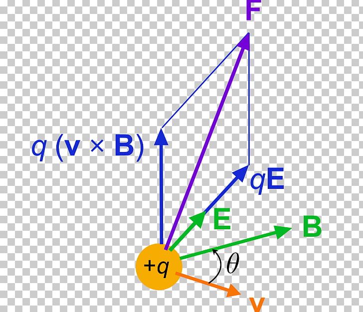 Lorentz Force Magnetic Field Classical Electromagnetism PNG, Clipart, Angle, Area, Classical Electromagnetism, Coulombs Law, Electric Charge Free PNG Download