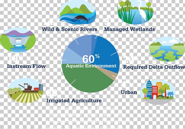 Northern California Water Association Water Footprint Water Education Foundation California State Water Project PNG, Clipart, Area, Brand, California, Chart, Concept Map Free PNG Download