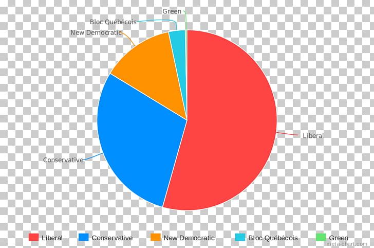 Canadian Federal Election PNG, Clipart, Canada, Canadian Federal Election 2015, Chart, Circle, Computer Wallpaper Free PNG Download