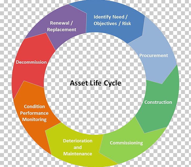 IT Asset Management Software Asset Management PNG, Clipart, Area, Asset, Asset Management, Asset Management Plan, Brand Free PNG Download