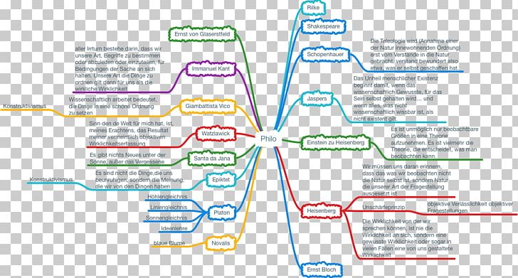 How Real Is Real? Constructivist Epistemology Tegelikkus Mind Map Communication PNG, Clipart, Area, Axiom, Brand, Communication, Diagram Free PNG Download