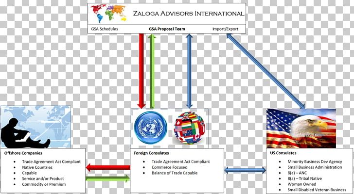 Service International Trade Commerce PNG, Clipart, Brand, Commerce, Customer, Diagram, Export Free PNG Download