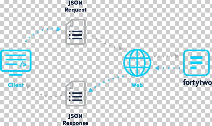 Representational State Transfer Application Programming Interface Wiring Diagram Workflow PNG, Clipart, Angle, Api, Blue, Logo, Material Free PNG Download