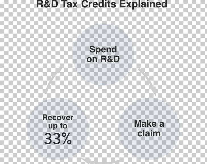 Research & Experimentation Tax Credit Research And Development Tax Credit PNG, Clipart, Accounting Period, Brand, Communication, Corporate Tax, Credit Free PNG Download