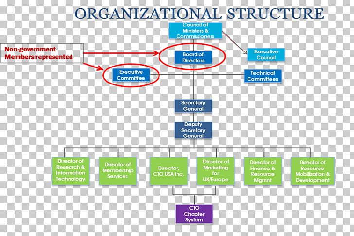 Organizational Chart Board Of Directors Management Chief Technology Officer PNG, Clipart, Angle, Area, Board Of Directors, Brand, Chief Executive Free PNG Download