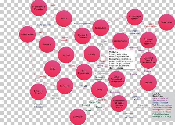 Diagram Strategy Well-being Sustainable Development Information PNG, Clipart, Action Plan, Brand, Circle, Data Flow Diagram, Determinant Free PNG Download