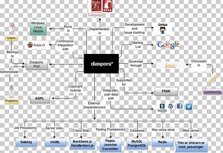 Product Design Diagram Technology Line PNG, Clipart, Area, Diagram, Line, Loomio, Organization Free PNG Download