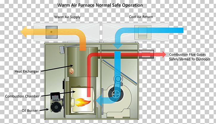 Furnace Heat Exchanger Natural Gas Heating System PNG, Clipart, Air Conditioning, Angle, Boiler, Central Heating, Firebox Free PNG Download