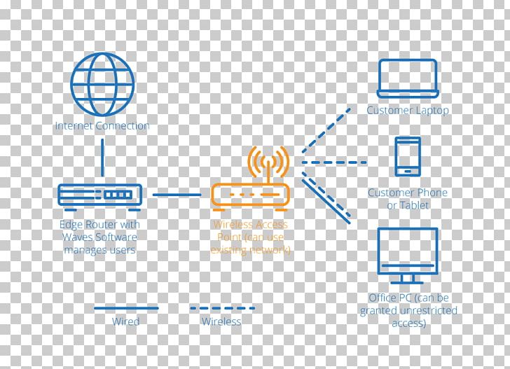 Internet Access Wi-Fi Wireless Network Diagram PNG, Clipart, Brand, Broadband, Computer Icon, Computer Network, Diagram Free PNG Download