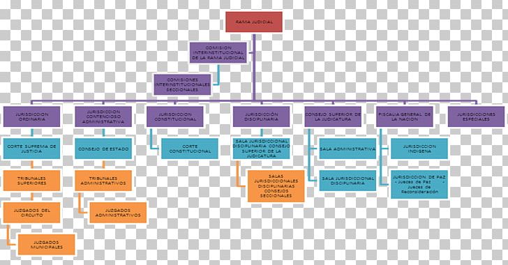 Government Of Colombia Judiciary Of Colombia Organizational Chart PNG, Clipart, Brand, Colombia, Concept Map, Court, Diagram Free PNG Download