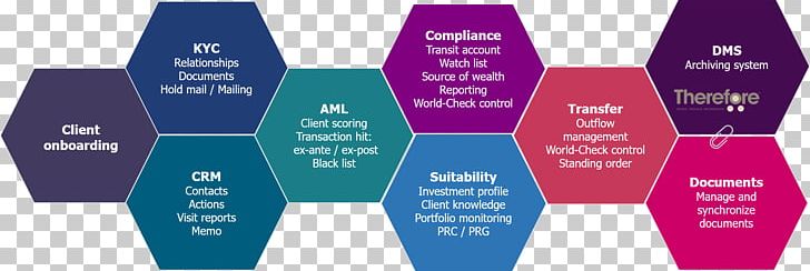 Know Your Customer Bank Customer Relationship Management PNG, Clipart,  Free PNG Download