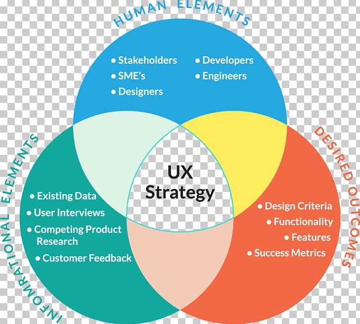 UX Strategy: How To Devise Innovative Digital Products That People Want User Experience Design User Interface Design PNG, Clipart, Area, Art, Brand, Circle, Communication Free PNG Download