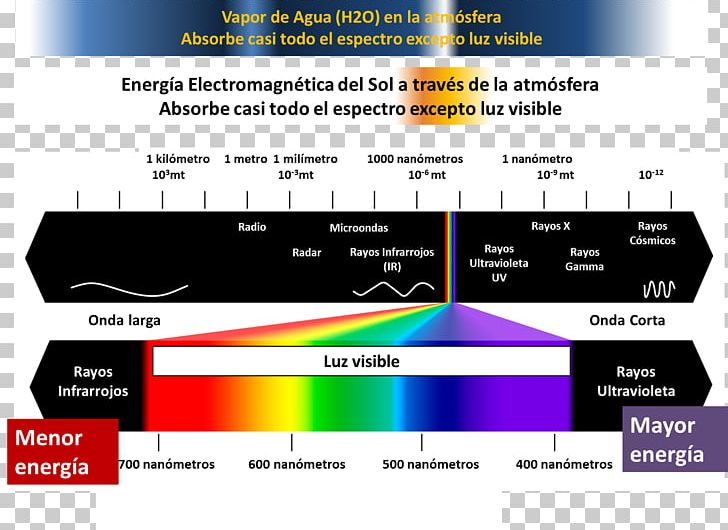Light Electromagnetic Radiation Electromagnetic Spectrum Colorimetry PNG, Clipart, Absorption, Brand, Chemistry, Color, Colorimeter Free PNG Download