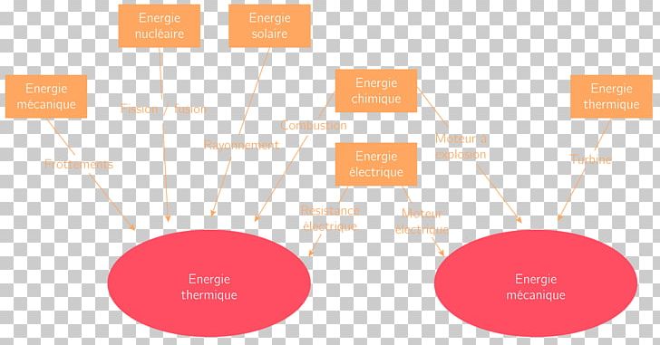 Chaîne énergétique Electrical Energy Energy Transformation Energetics PNG, Clipart, Biomass, Brand, Communication, Diagram, Electrical Energy Free PNG Download