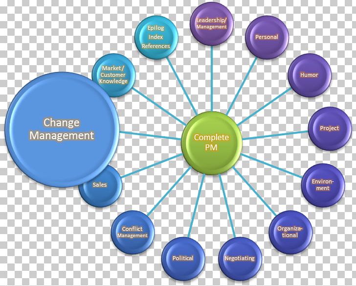The Complete Project Manager: Integrating People PNG, Clipart, Change Management, Circle, Communication, Conflict, Online Advertising Free PNG Download