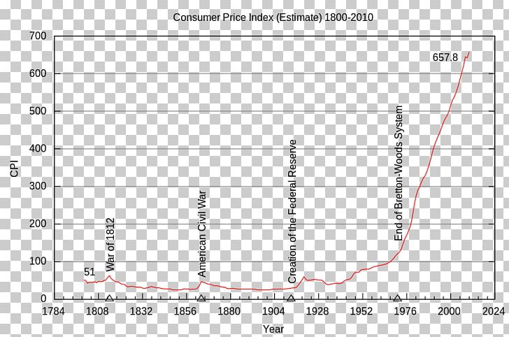 United States History Of The Federal Reserve System Inflation Monetary Policy PNG, Clipart, Angle, Area, Bank, Diagram, Document Free PNG Download