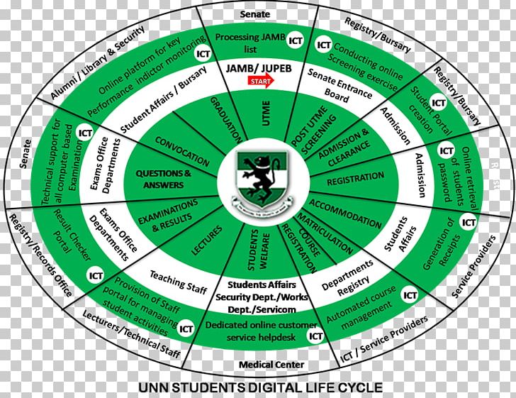 University Of Nigeria PNG, Clipart, Academic Degree, Area, Circle, Cycle, Education Free PNG Download