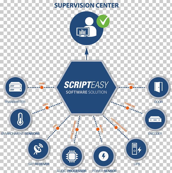 Computer Software Script Easy User Diagram PNG, Clipart, Brand, Cast System, Communication, Computer Software, Diagram Free PNG Download