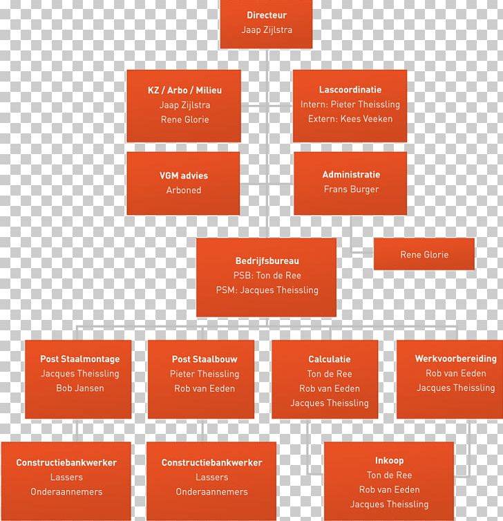 IJmuiden Post Staalbouw B.V. Organizational Structure PostNL Organizational Chart PNG, Clipart, Brand, Diagram, Graphic Design, Ijmuiden, Industry Free PNG Download