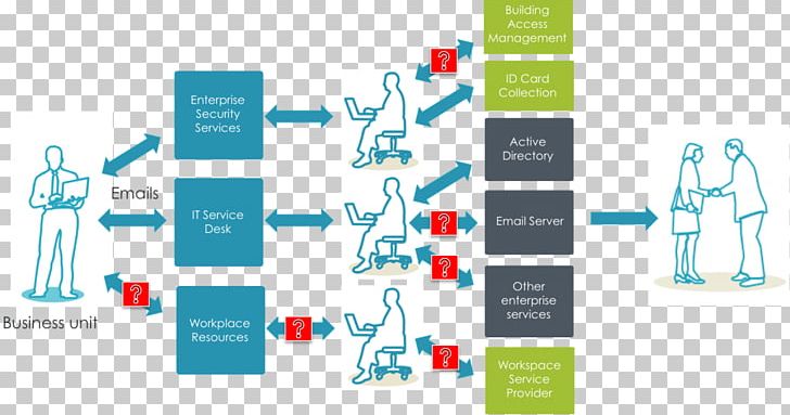 Employee Offboarding Customer Service Onboarding Help Desk PNG, Clipart, Business, Communication, Customer, Customer Service, Diagram Free PNG Download