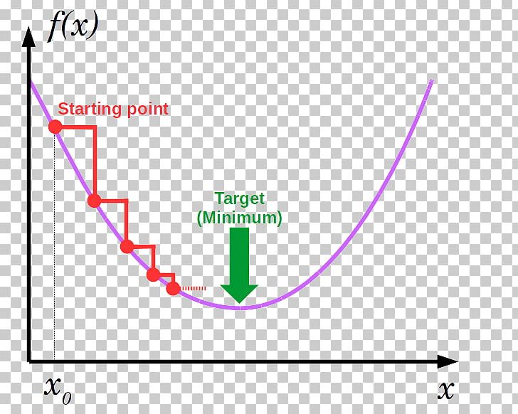 Gradient Descent Artificial Neural Network Mathematical Optimization Algorithm PNG, Clipart,  Free PNG Download