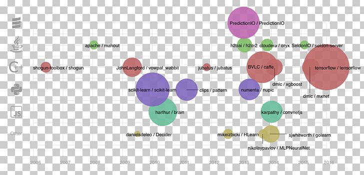 Machine Learning Speech Recognition Deep Learning Data Visualization PNG, Clipart, 10 Years, Angle, Area, Chart, Circle Free PNG Download
