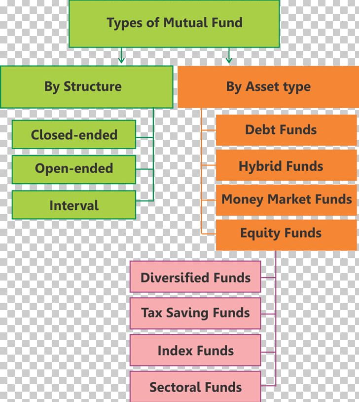 Mutual Funds In India Investment Fund Portfolio Manager PNG, Clipart, Angle, Before, Brand, Diagram, Equity Free PNG Download