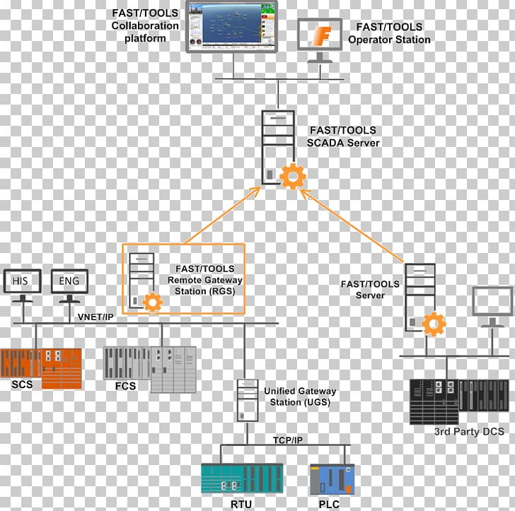 SCADA Yokogawa Electric Distributed Control System Programmable Logic Controllers PNG, Clipart, Area, Building Management System, Control System, Diagram, Distributed Control System Free PNG Download